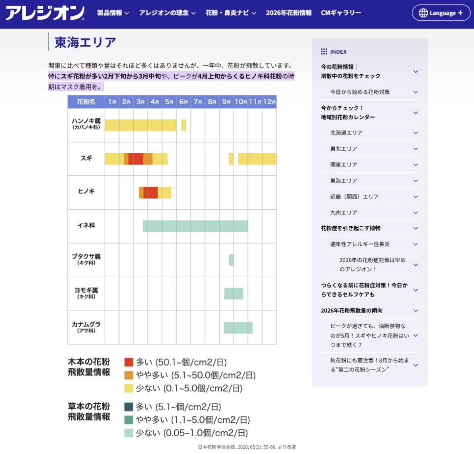 東海エリアのさまざまな花粉のピーク時期
